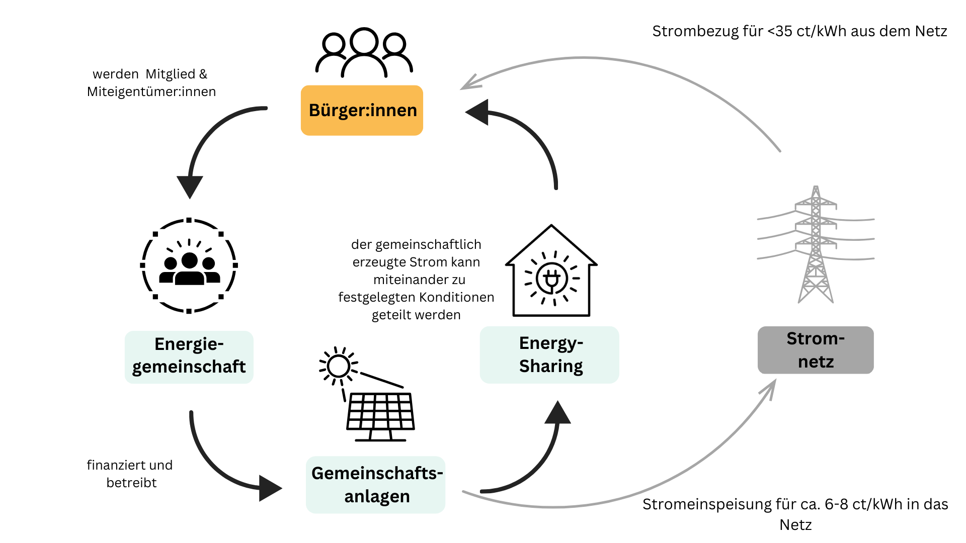 Eine Animation die das Energy-Sharing zeigt